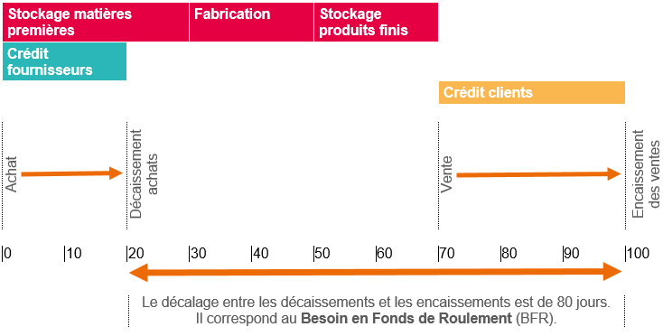 comprendre la trésorerie